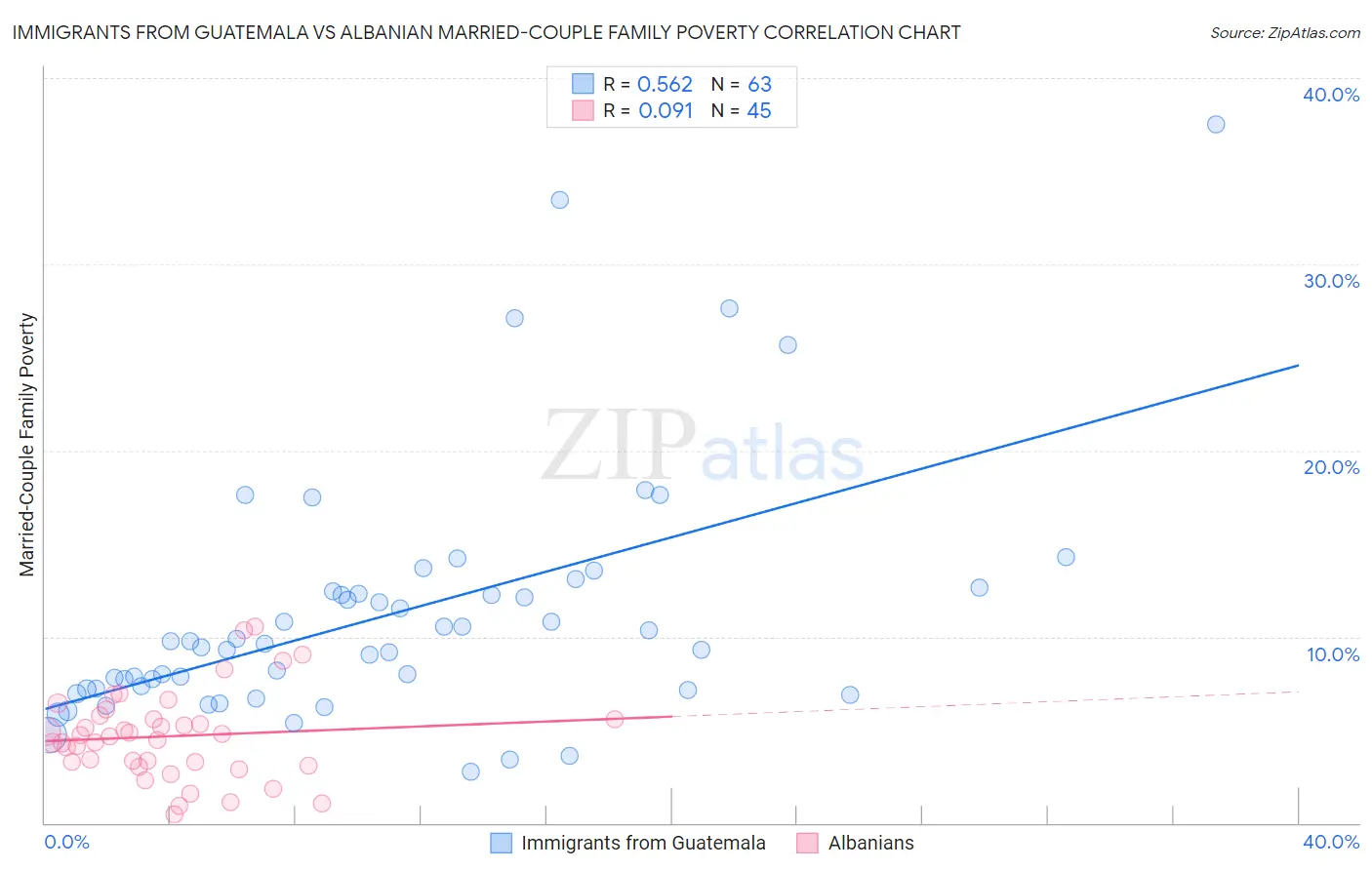 Immigrants from Guatemala vs Albanian Married-Couple Family Poverty