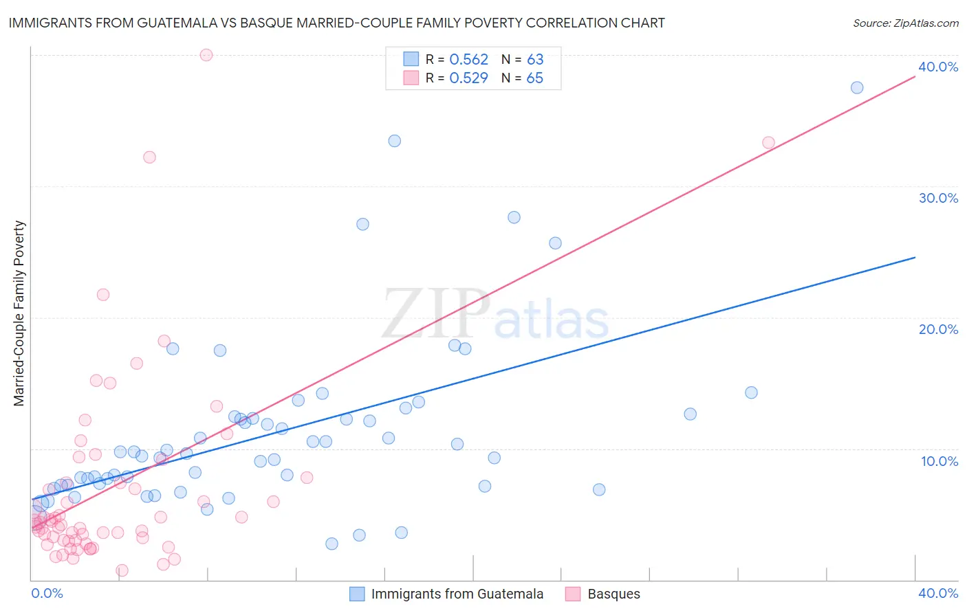 Immigrants from Guatemala vs Basque Married-Couple Family Poverty