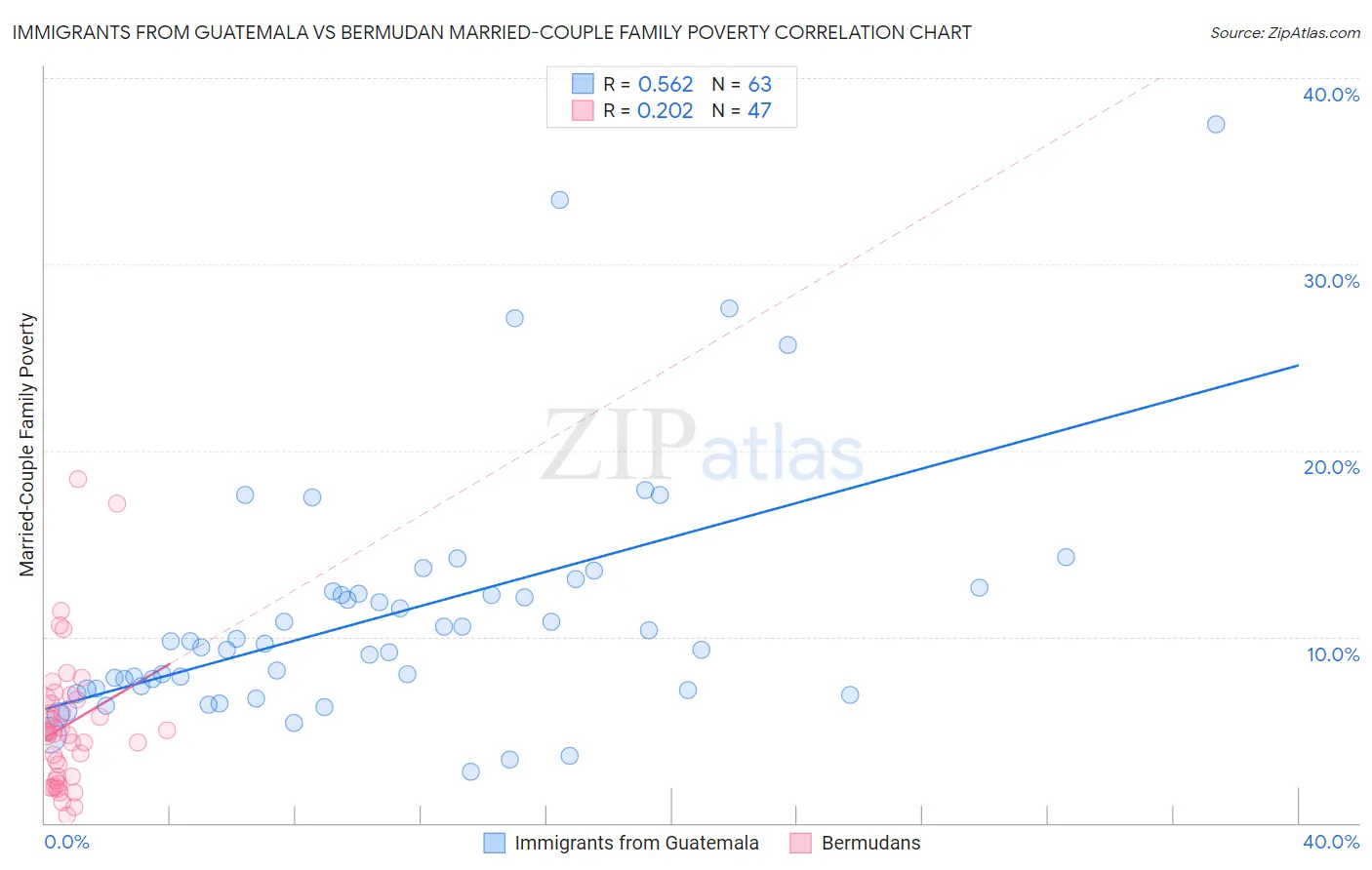 Immigrants from Guatemala vs Bermudan Married-Couple Family Poverty