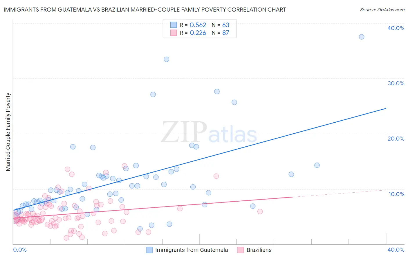 Immigrants from Guatemala vs Brazilian Married-Couple Family Poverty