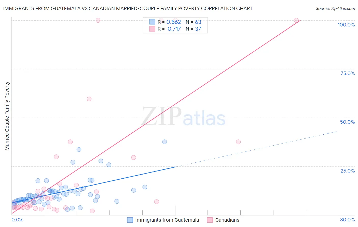 Immigrants from Guatemala vs Canadian Married-Couple Family Poverty