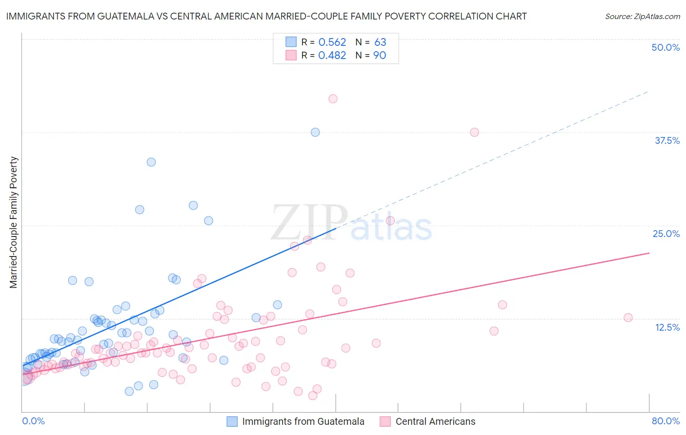 Immigrants from Guatemala vs Central American Married-Couple Family Poverty