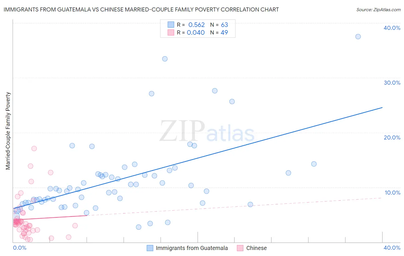 Immigrants from Guatemala vs Chinese Married-Couple Family Poverty