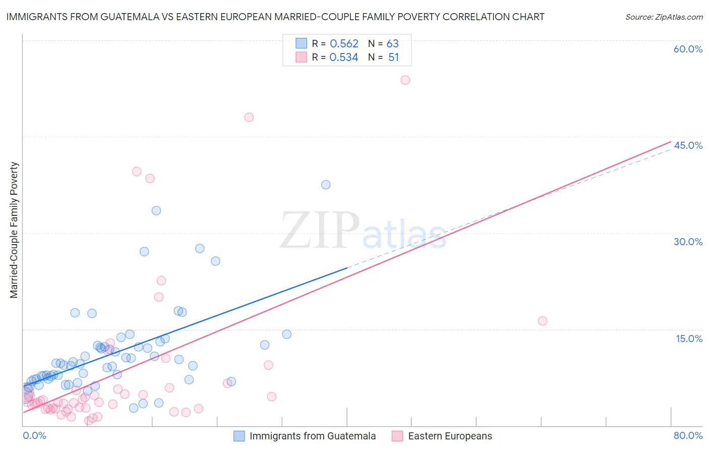 Immigrants from Guatemala vs Eastern European Married-Couple Family Poverty