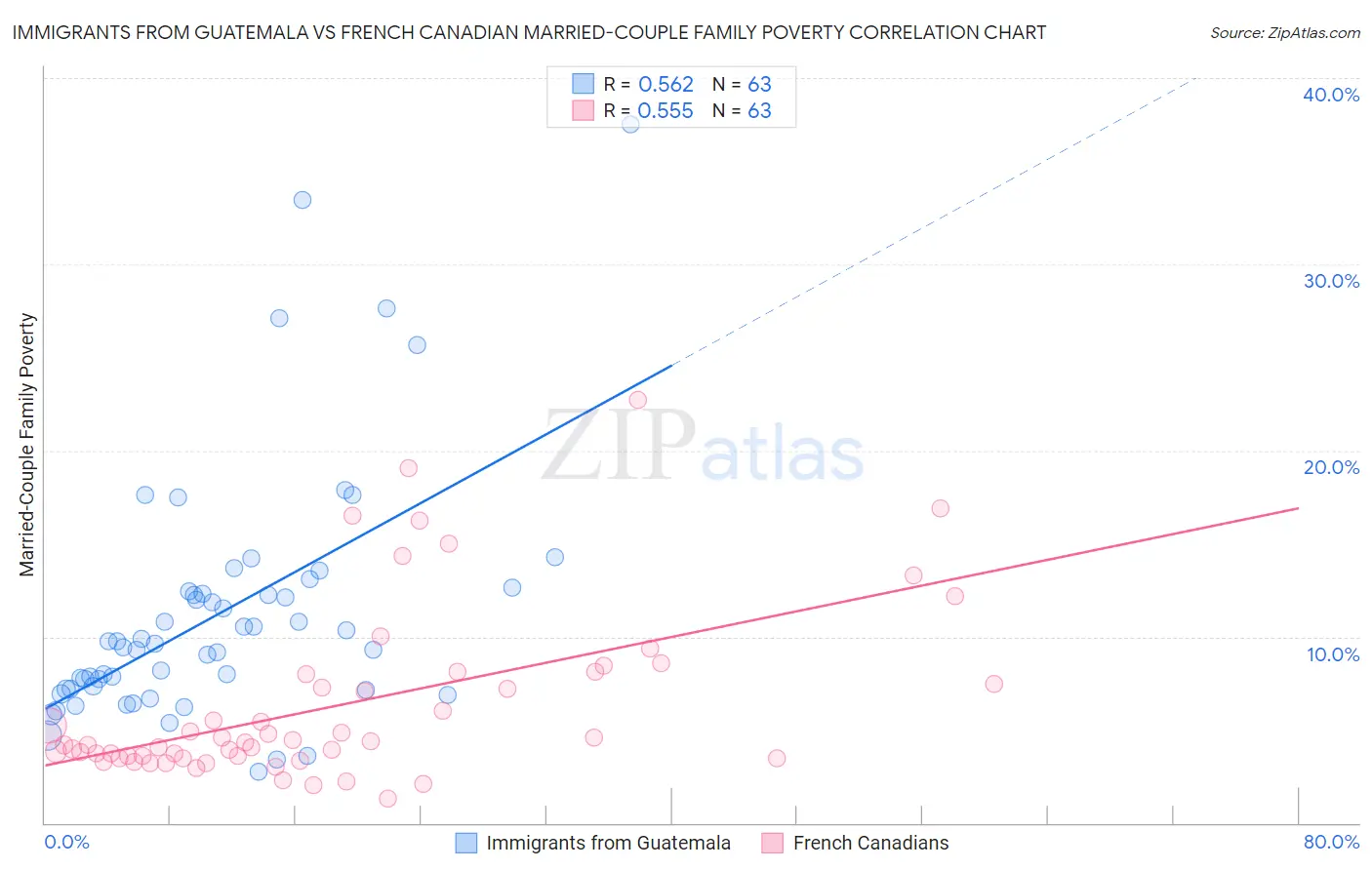 Immigrants from Guatemala vs French Canadian Married-Couple Family Poverty