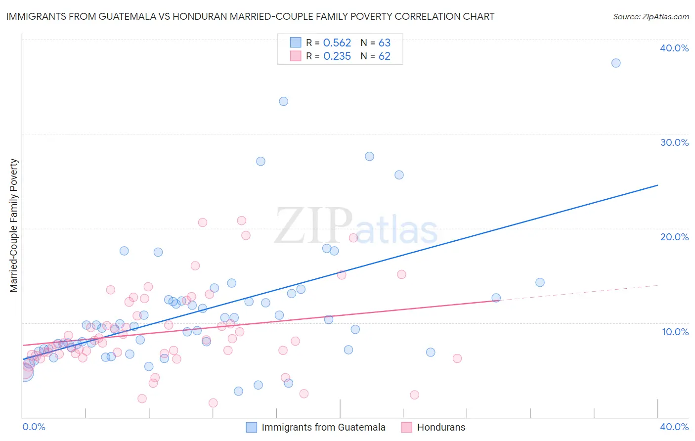 Immigrants from Guatemala vs Honduran Married-Couple Family Poverty