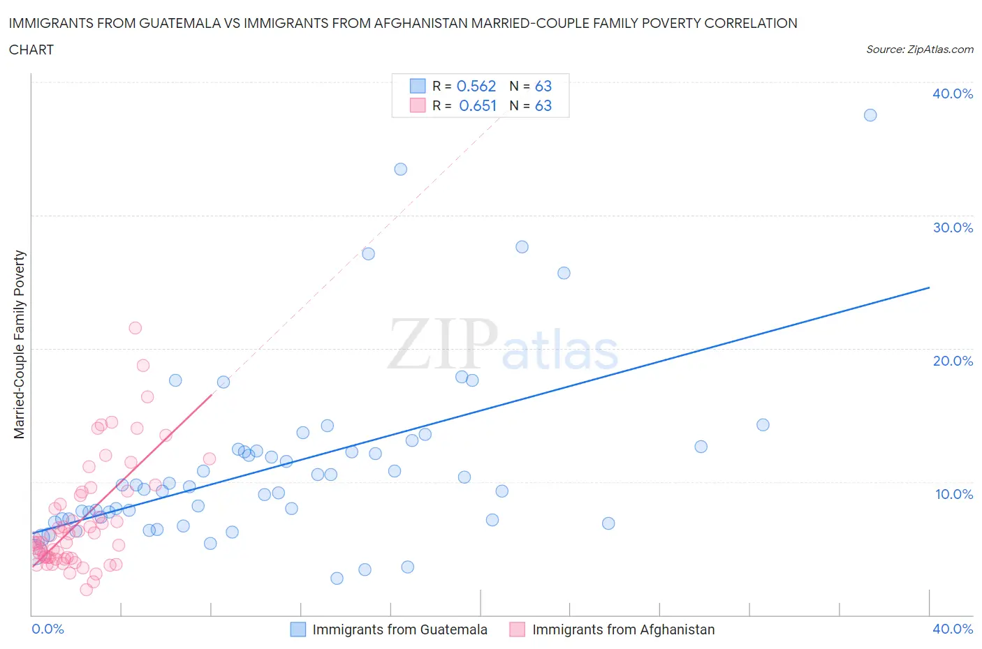 Immigrants from Guatemala vs Immigrants from Afghanistan Married-Couple Family Poverty