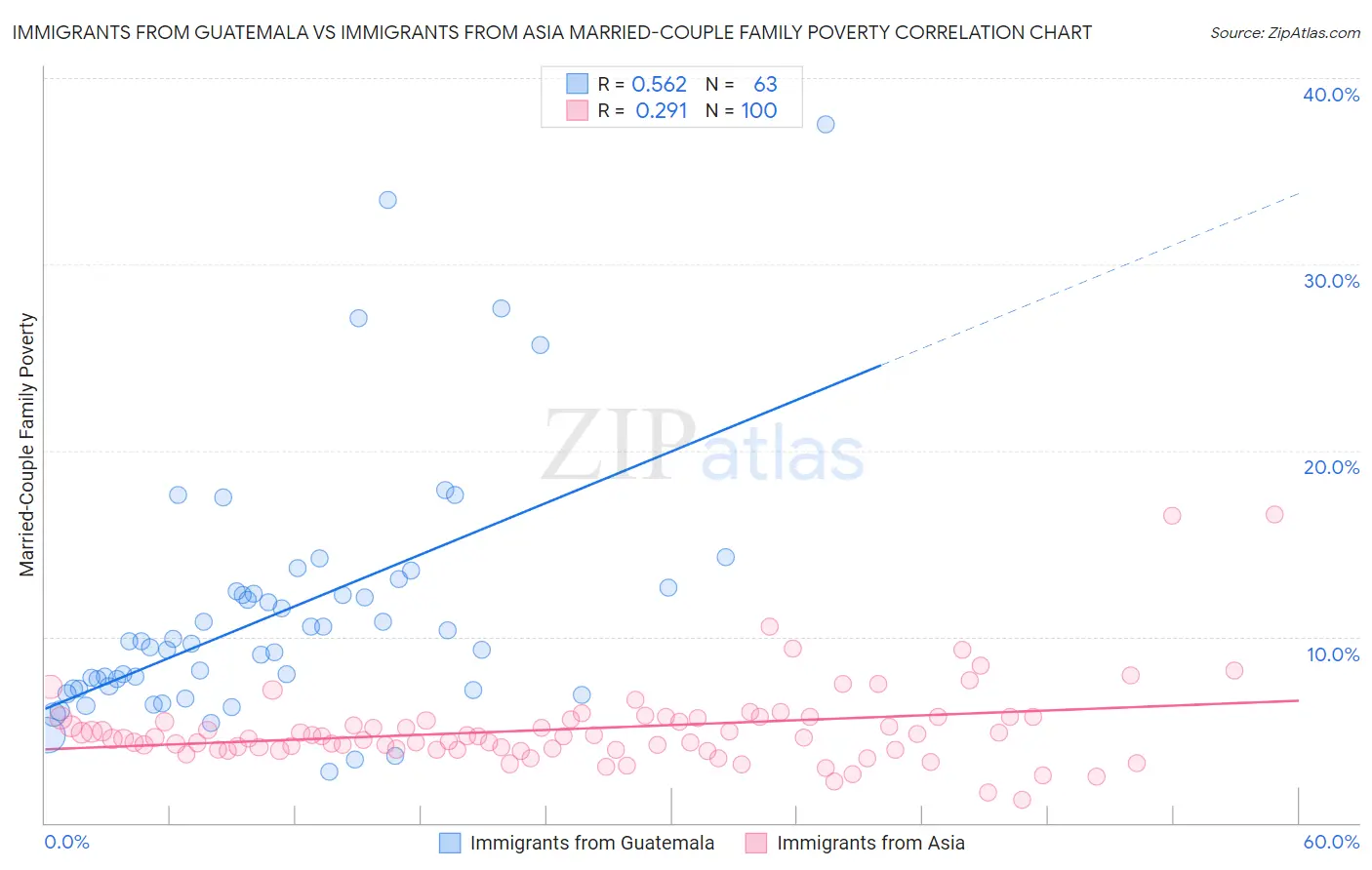 Immigrants from Guatemala vs Immigrants from Asia Married-Couple Family Poverty