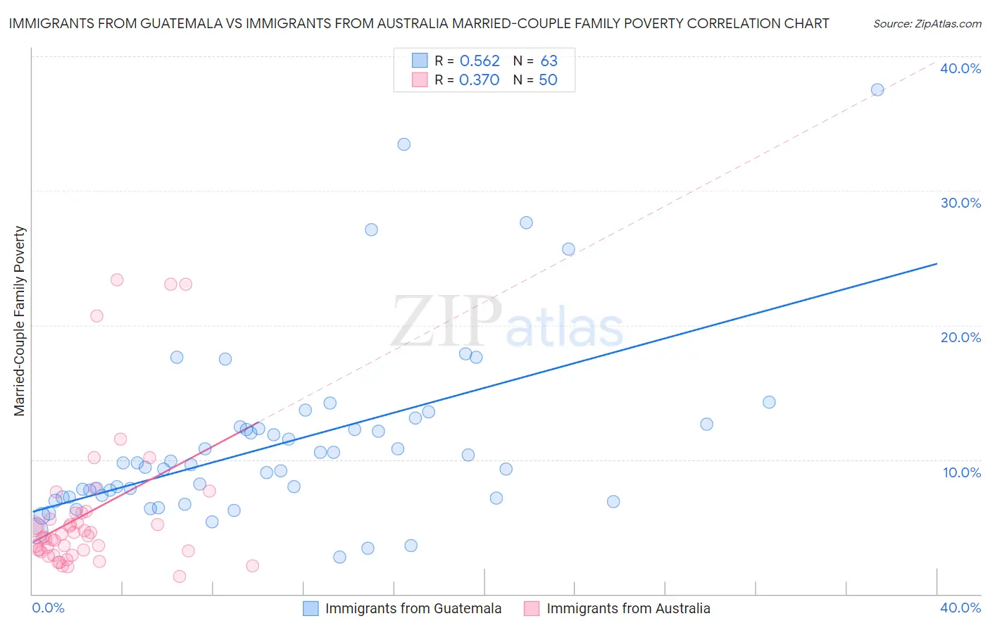 Immigrants from Guatemala vs Immigrants from Australia Married-Couple Family Poverty