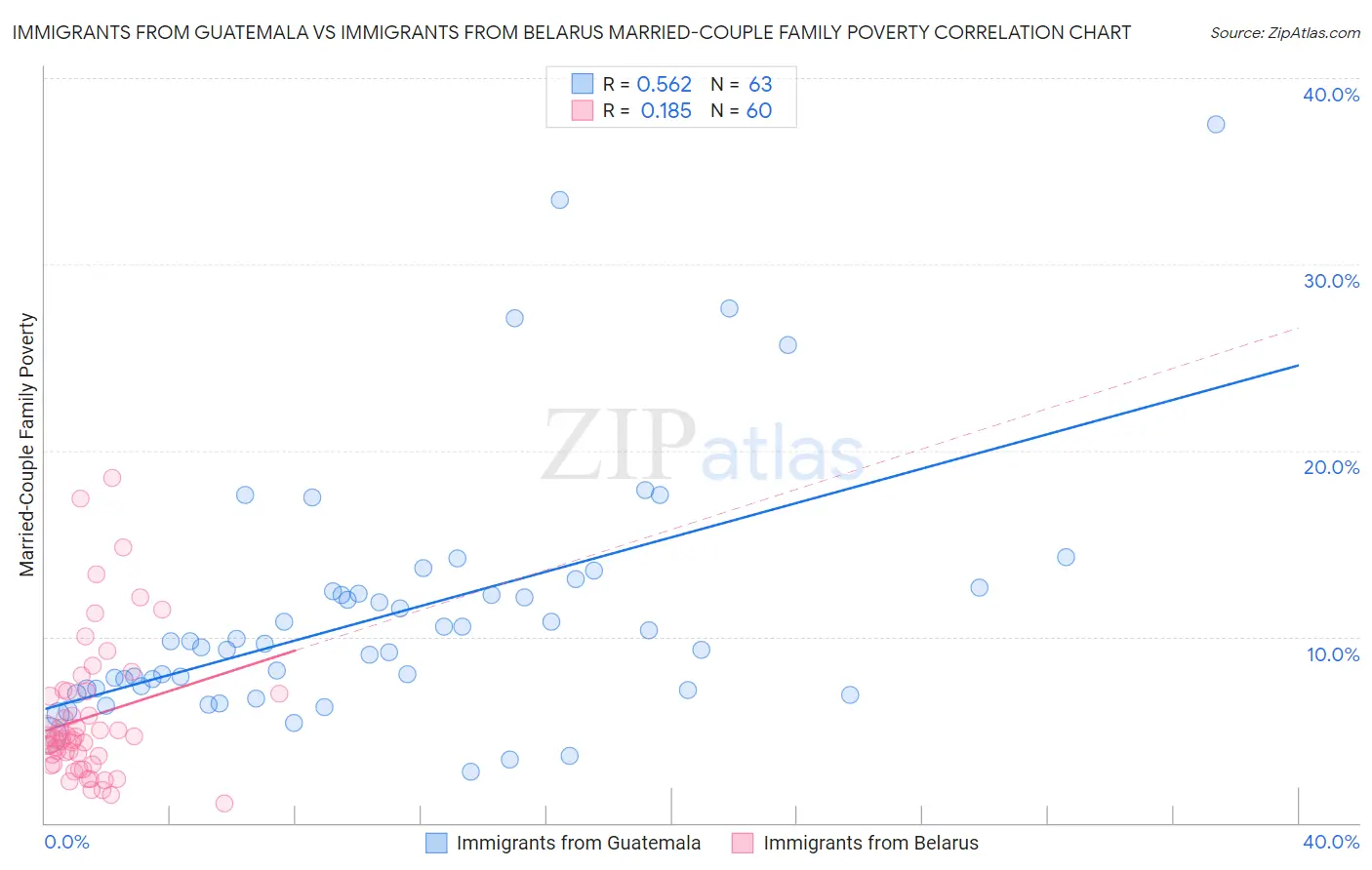 Immigrants from Guatemala vs Immigrants from Belarus Married-Couple Family Poverty