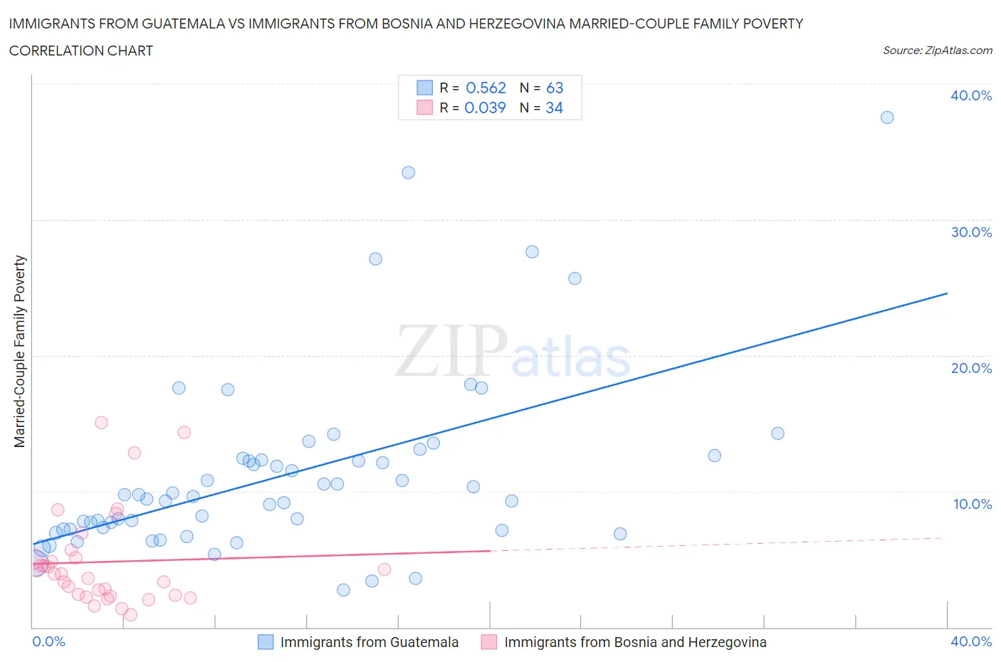 Immigrants from Guatemala vs Immigrants from Bosnia and Herzegovina Married-Couple Family Poverty