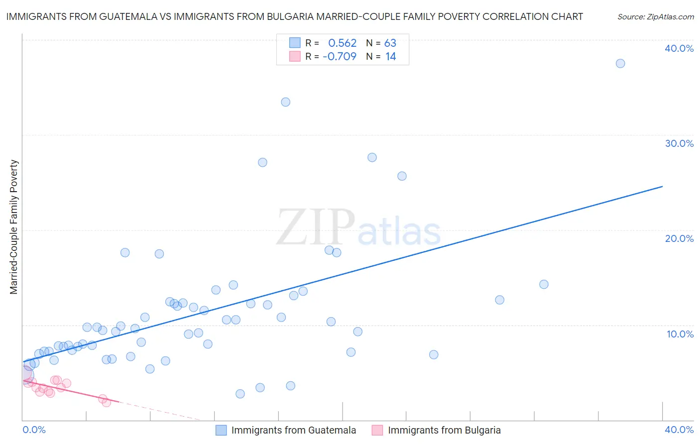 Immigrants from Guatemala vs Immigrants from Bulgaria Married-Couple Family Poverty