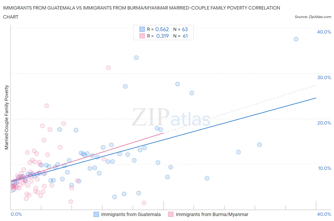 Immigrants from Guatemala vs Immigrants from Burma/Myanmar Married-Couple Family Poverty