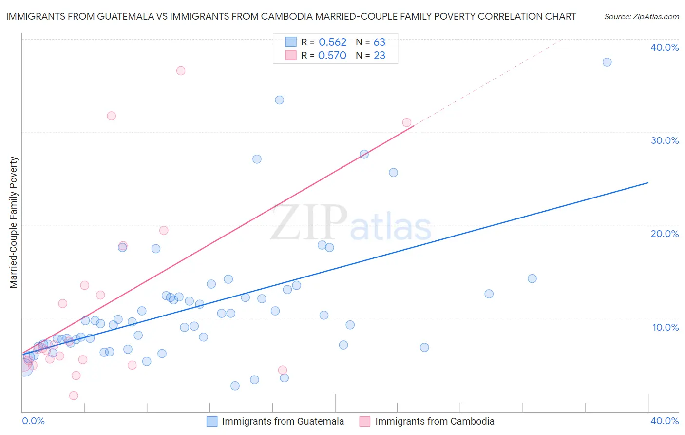 Immigrants from Guatemala vs Immigrants from Cambodia Married-Couple Family Poverty