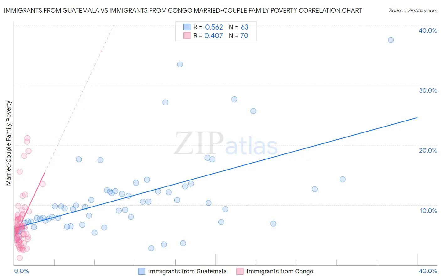 Immigrants from Guatemala vs Immigrants from Congo Married-Couple Family Poverty