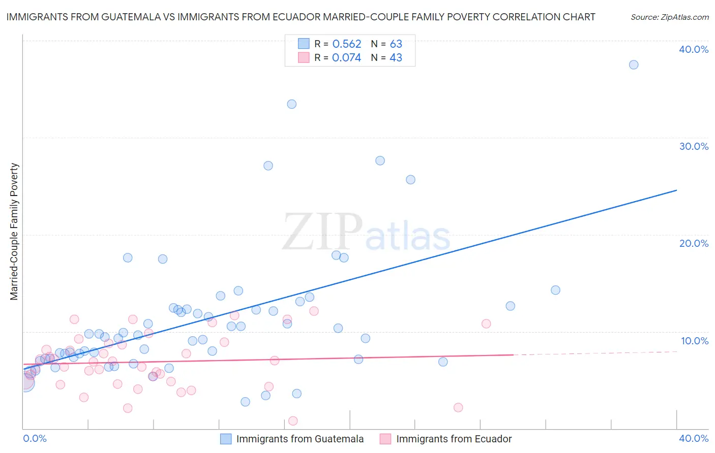 Immigrants from Guatemala vs Immigrants from Ecuador Married-Couple Family Poverty