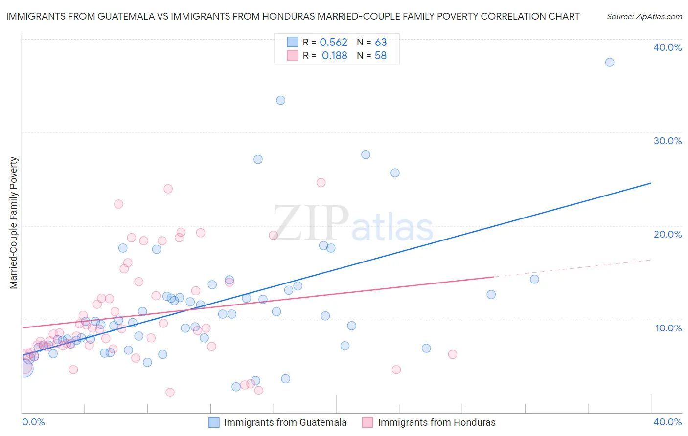 Immigrants from Guatemala vs Immigrants from Honduras Married-Couple Family Poverty