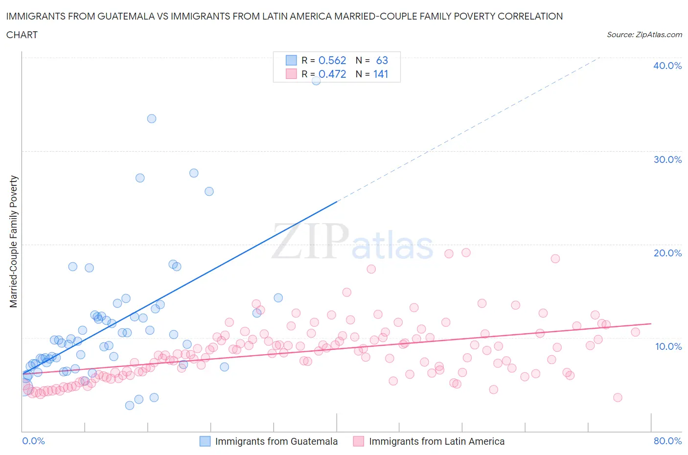 Immigrants from Guatemala vs Immigrants from Latin America Married-Couple Family Poverty