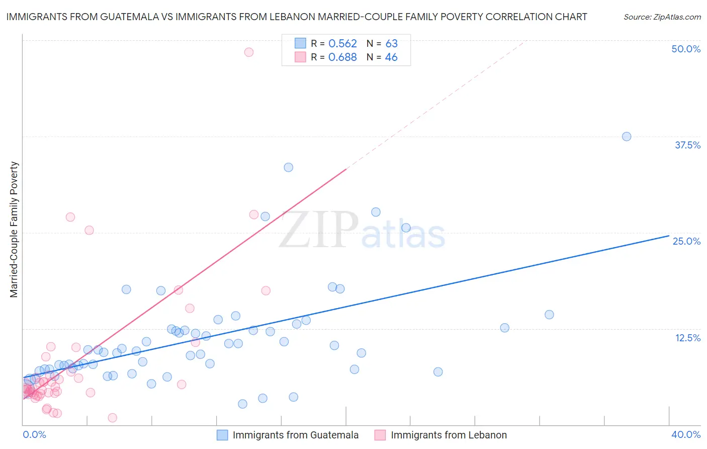 Immigrants from Guatemala vs Immigrants from Lebanon Married-Couple Family Poverty