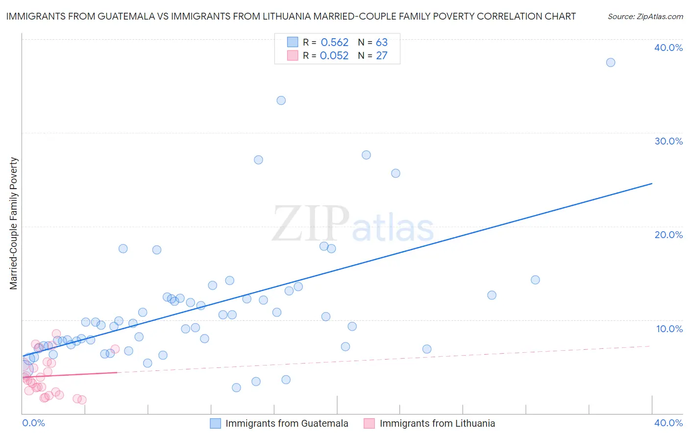 Immigrants from Guatemala vs Immigrants from Lithuania Married-Couple Family Poverty