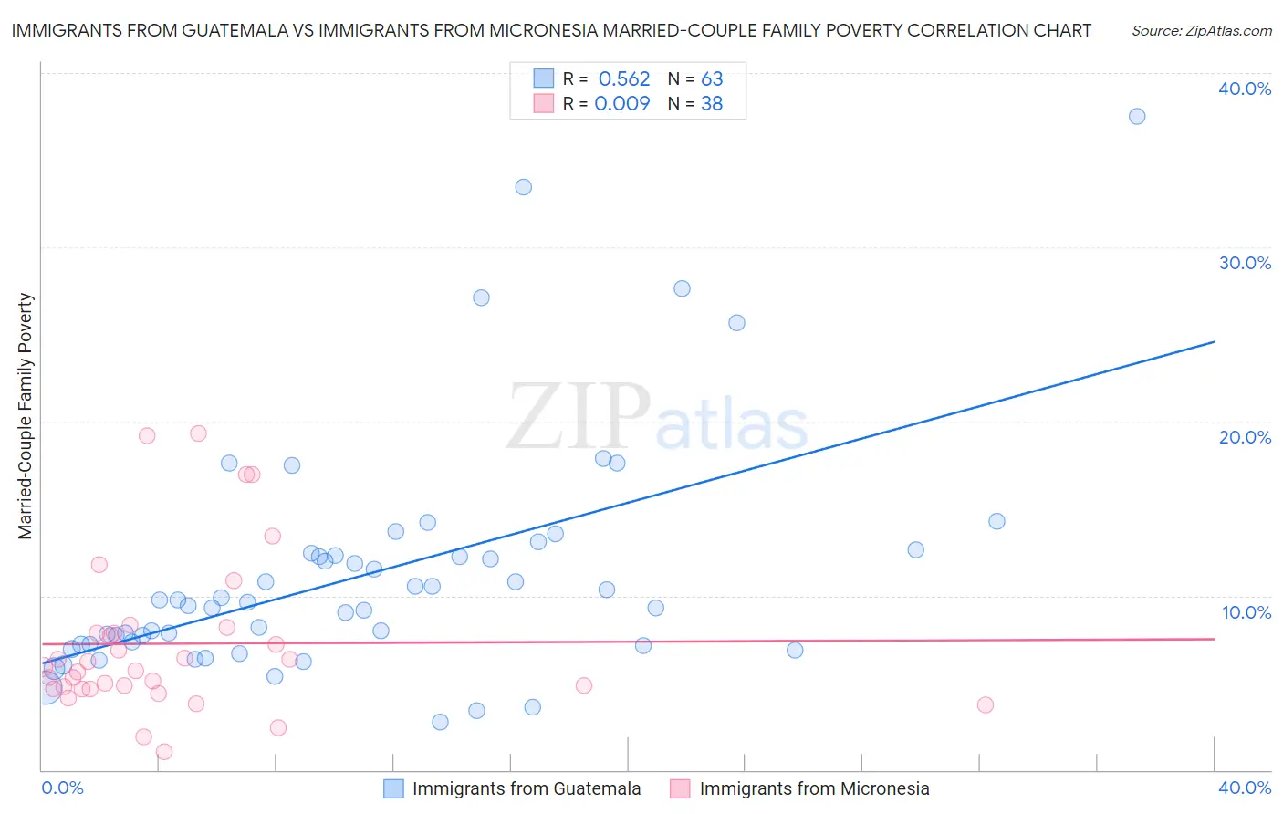 Immigrants from Guatemala vs Immigrants from Micronesia Married-Couple Family Poverty
