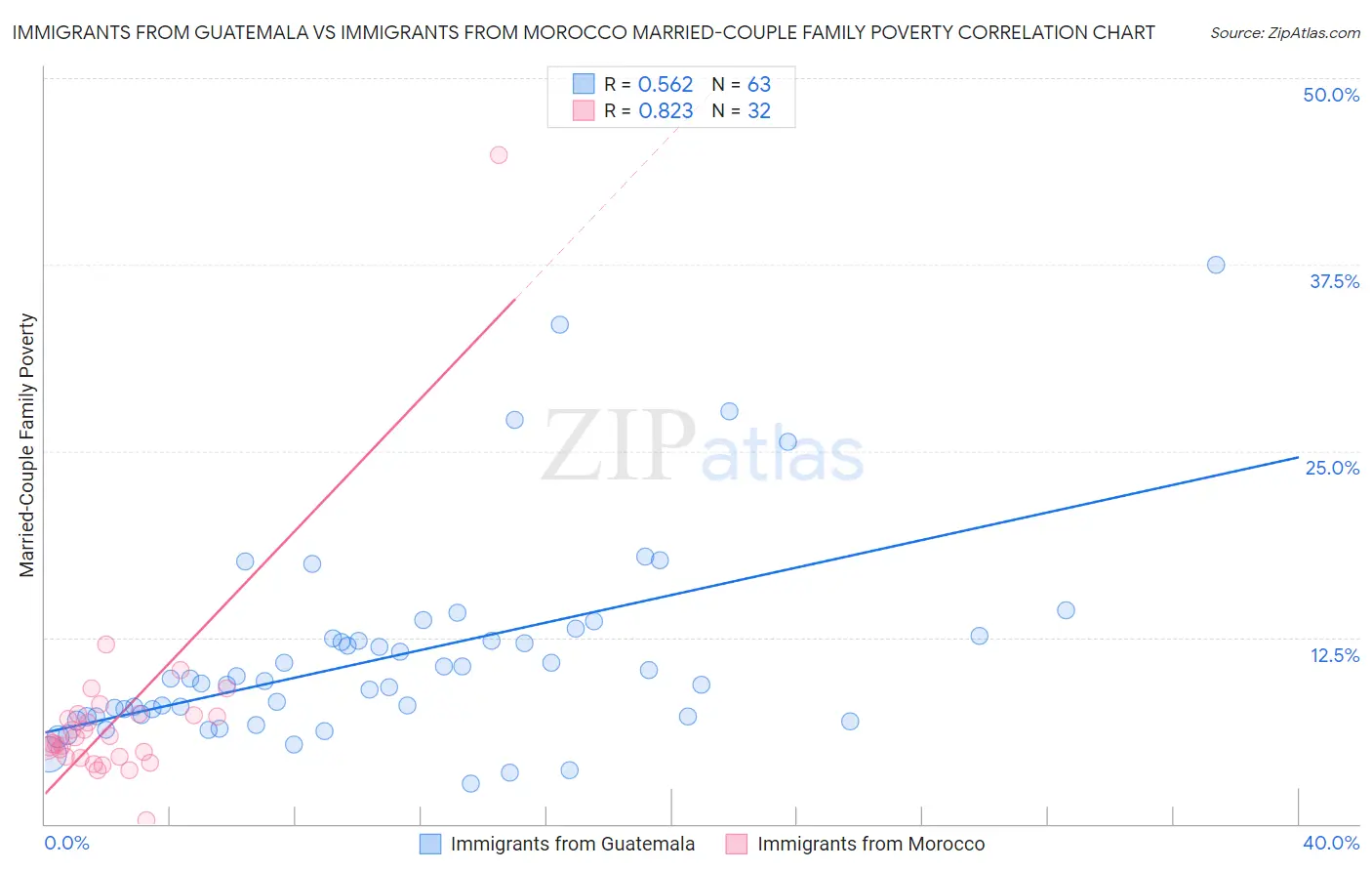 Immigrants from Guatemala vs Immigrants from Morocco Married-Couple Family Poverty