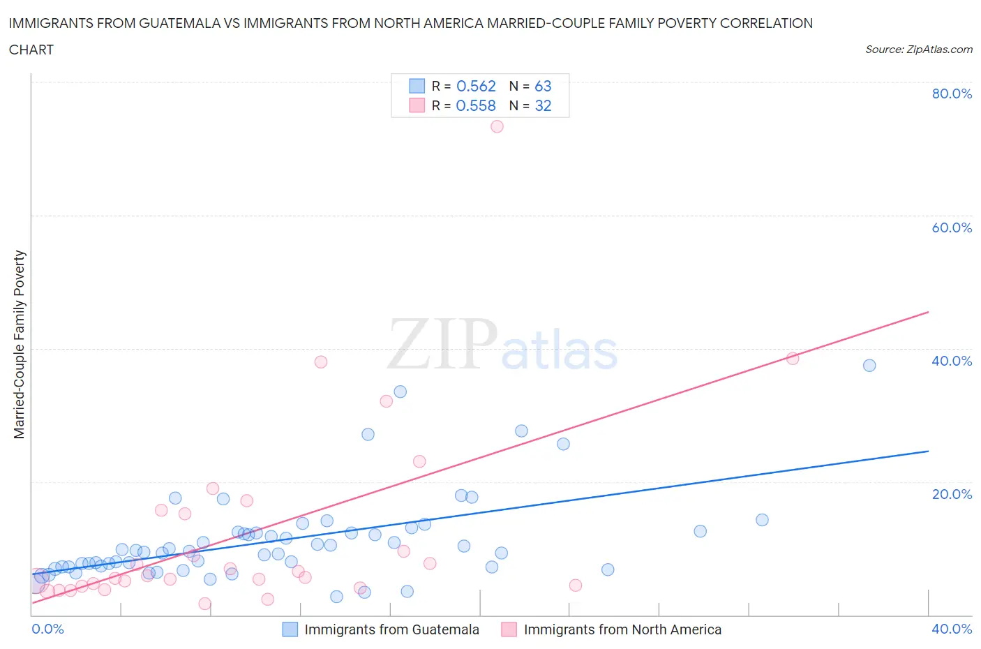 Immigrants from Guatemala vs Immigrants from North America Married-Couple Family Poverty