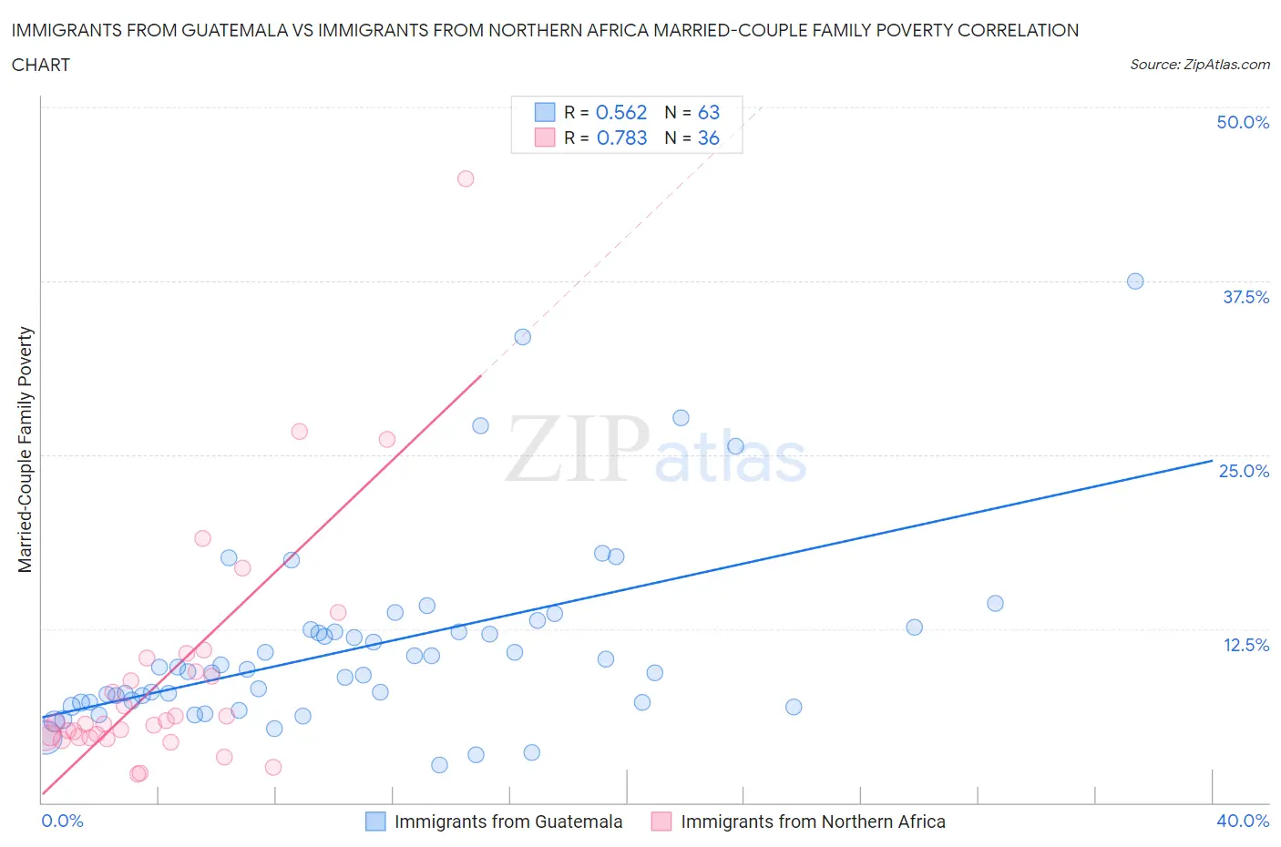 Immigrants from Guatemala vs Immigrants from Northern Africa Married-Couple Family Poverty