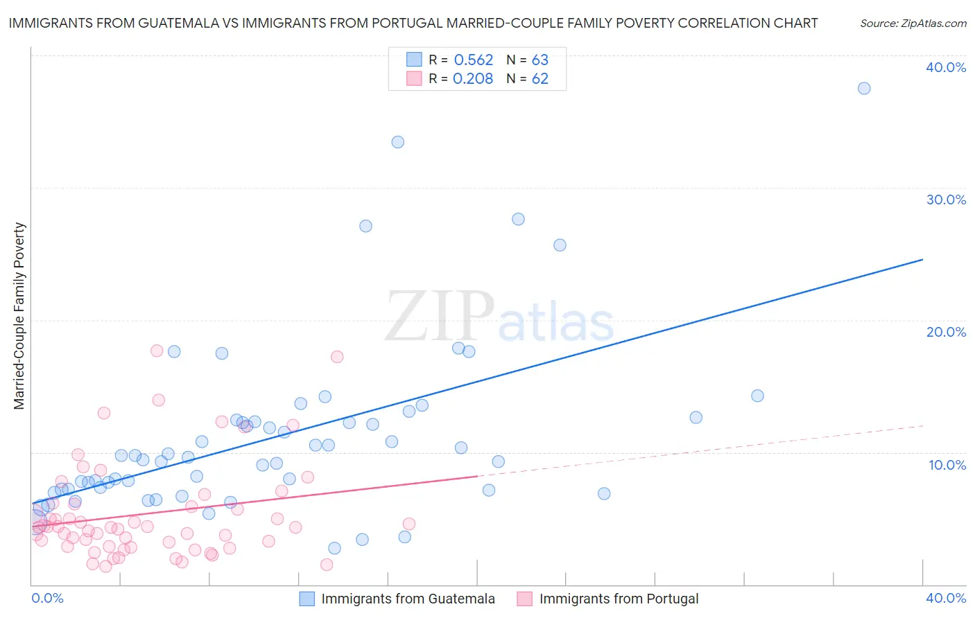 Immigrants from Guatemala vs Immigrants from Portugal Married-Couple Family Poverty