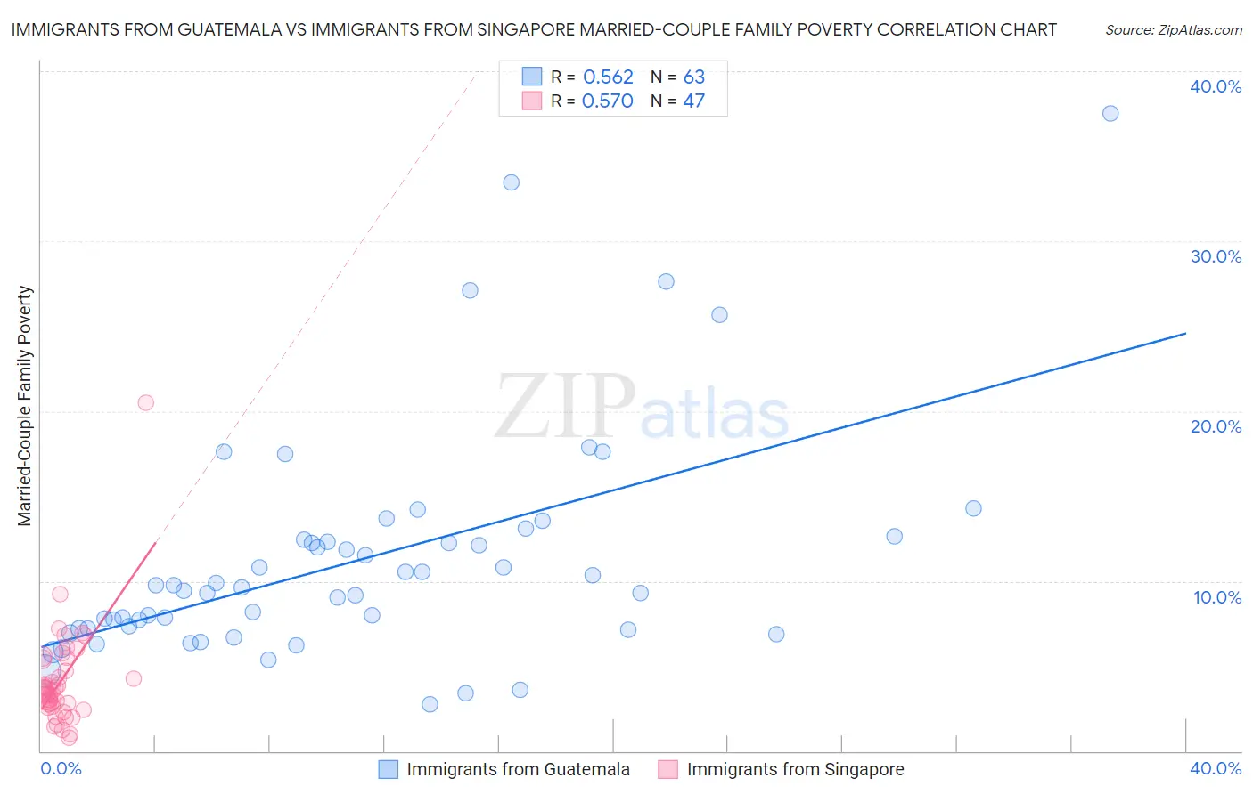 Immigrants from Guatemala vs Immigrants from Singapore Married-Couple Family Poverty