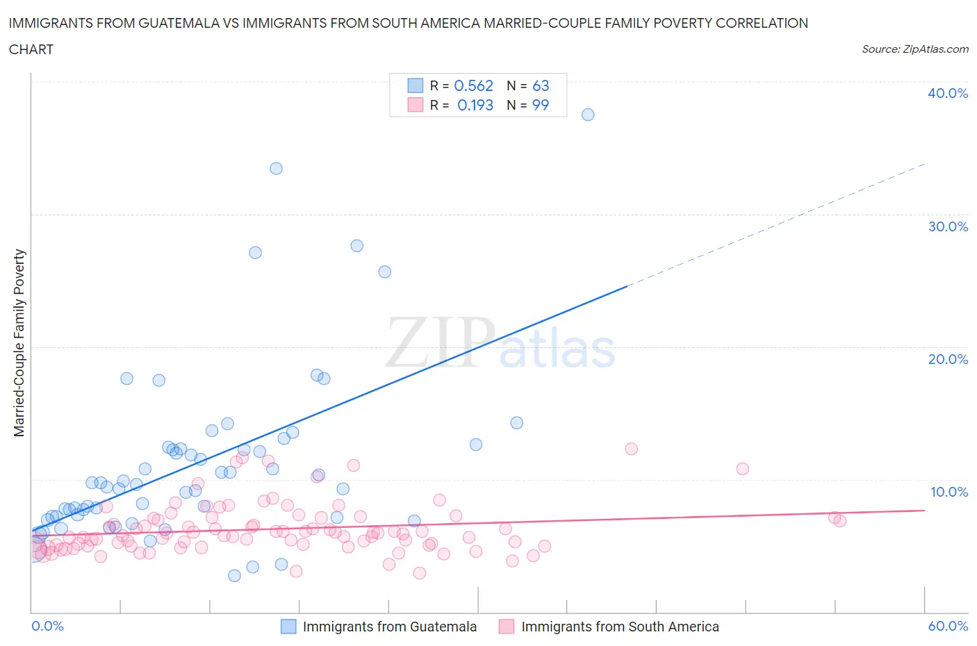 Immigrants from Guatemala vs Immigrants from South America Married-Couple Family Poverty