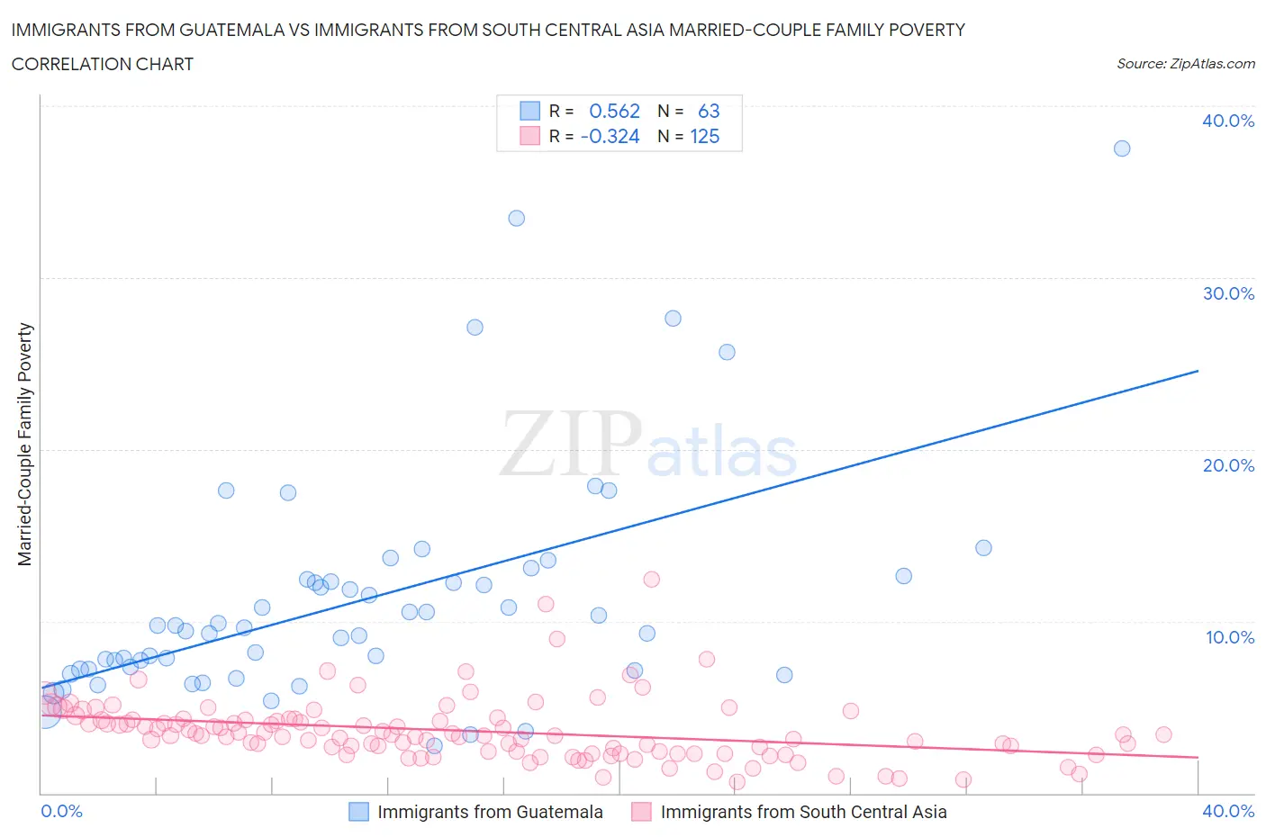 Immigrants from Guatemala vs Immigrants from South Central Asia Married-Couple Family Poverty