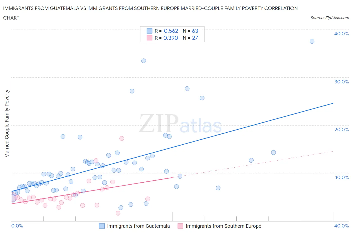 Immigrants from Guatemala vs Immigrants from Southern Europe Married-Couple Family Poverty