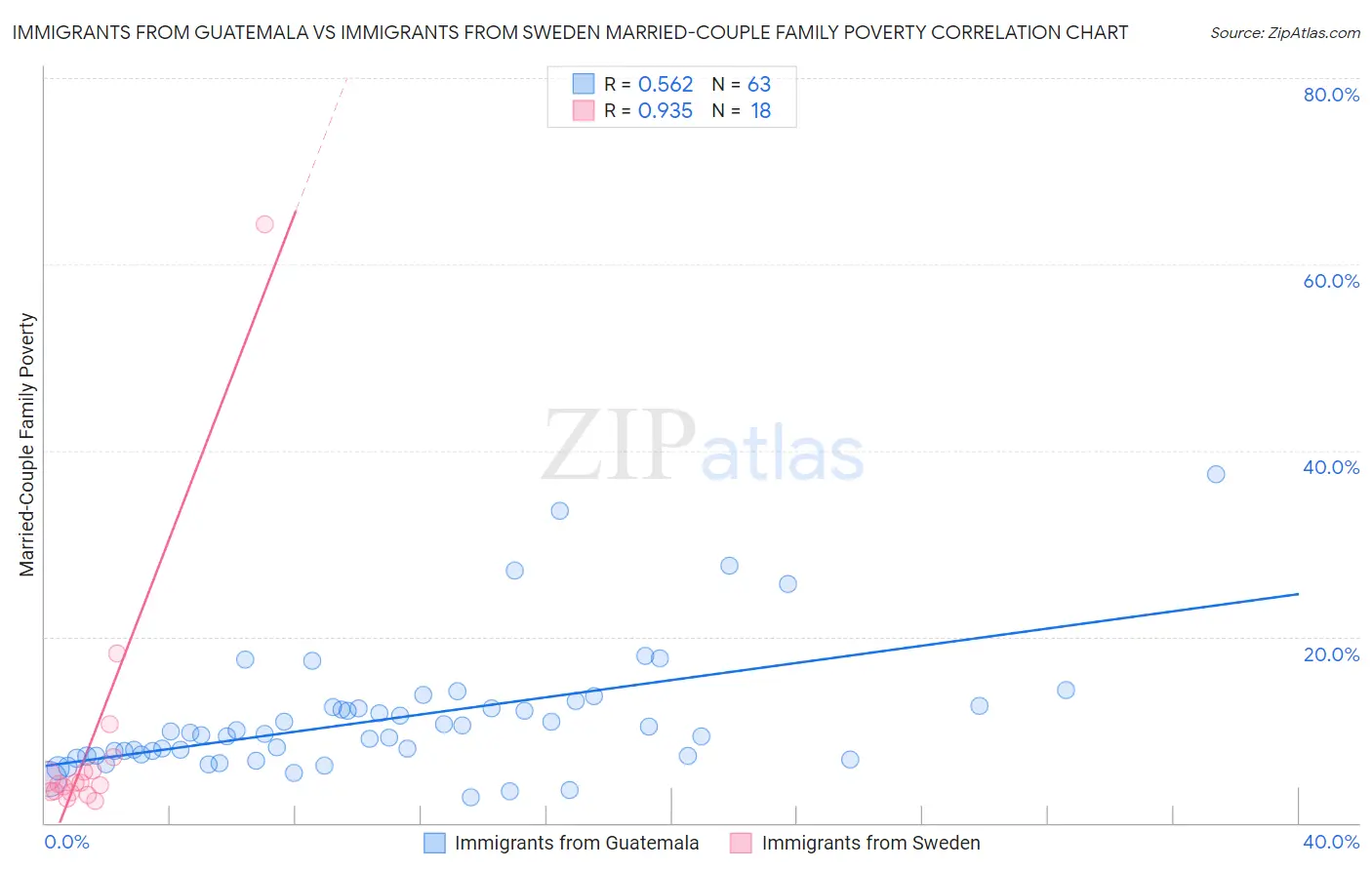 Immigrants from Guatemala vs Immigrants from Sweden Married-Couple Family Poverty