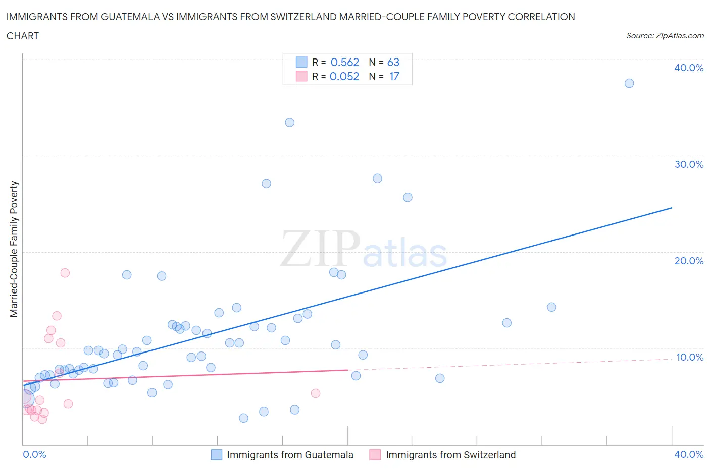 Immigrants from Guatemala vs Immigrants from Switzerland Married-Couple Family Poverty