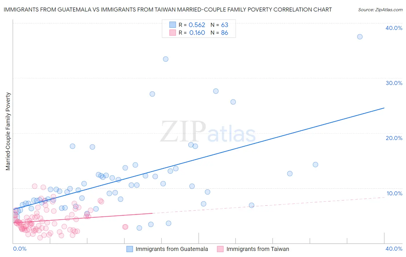 Immigrants from Guatemala vs Immigrants from Taiwan Married-Couple Family Poverty