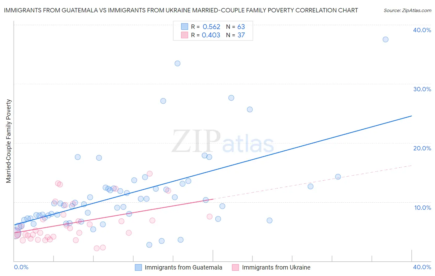 Immigrants from Guatemala vs Immigrants from Ukraine Married-Couple Family Poverty