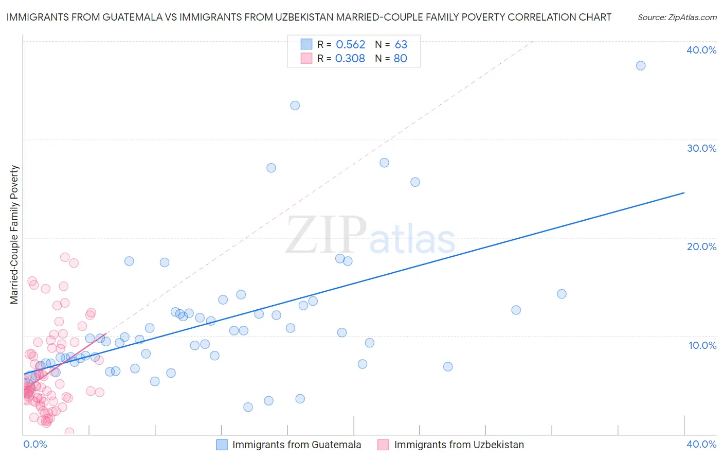 Immigrants from Guatemala vs Immigrants from Uzbekistan Married-Couple Family Poverty