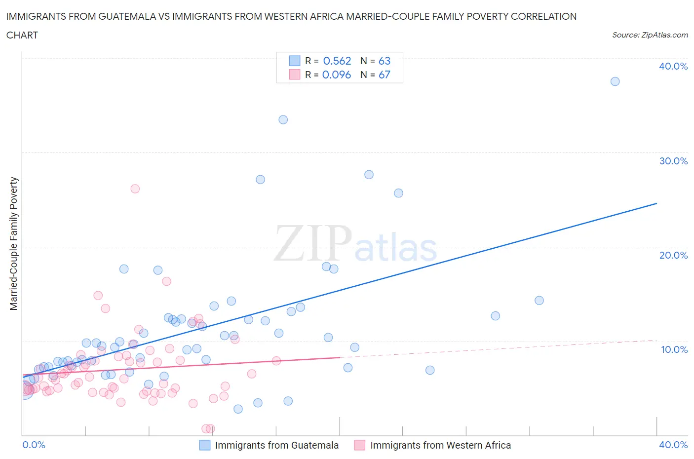 Immigrants from Guatemala vs Immigrants from Western Africa Married-Couple Family Poverty