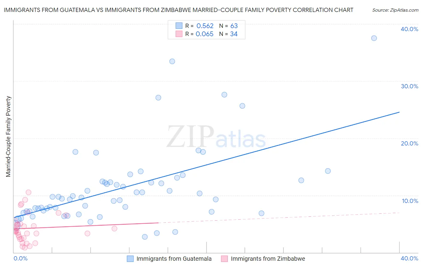 Immigrants from Guatemala vs Immigrants from Zimbabwe Married-Couple Family Poverty