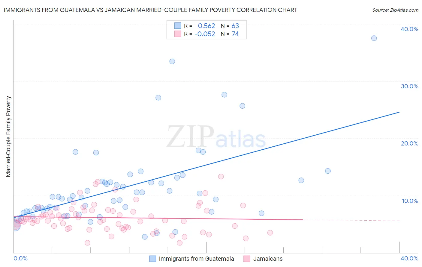 Immigrants from Guatemala vs Jamaican Married-Couple Family Poverty