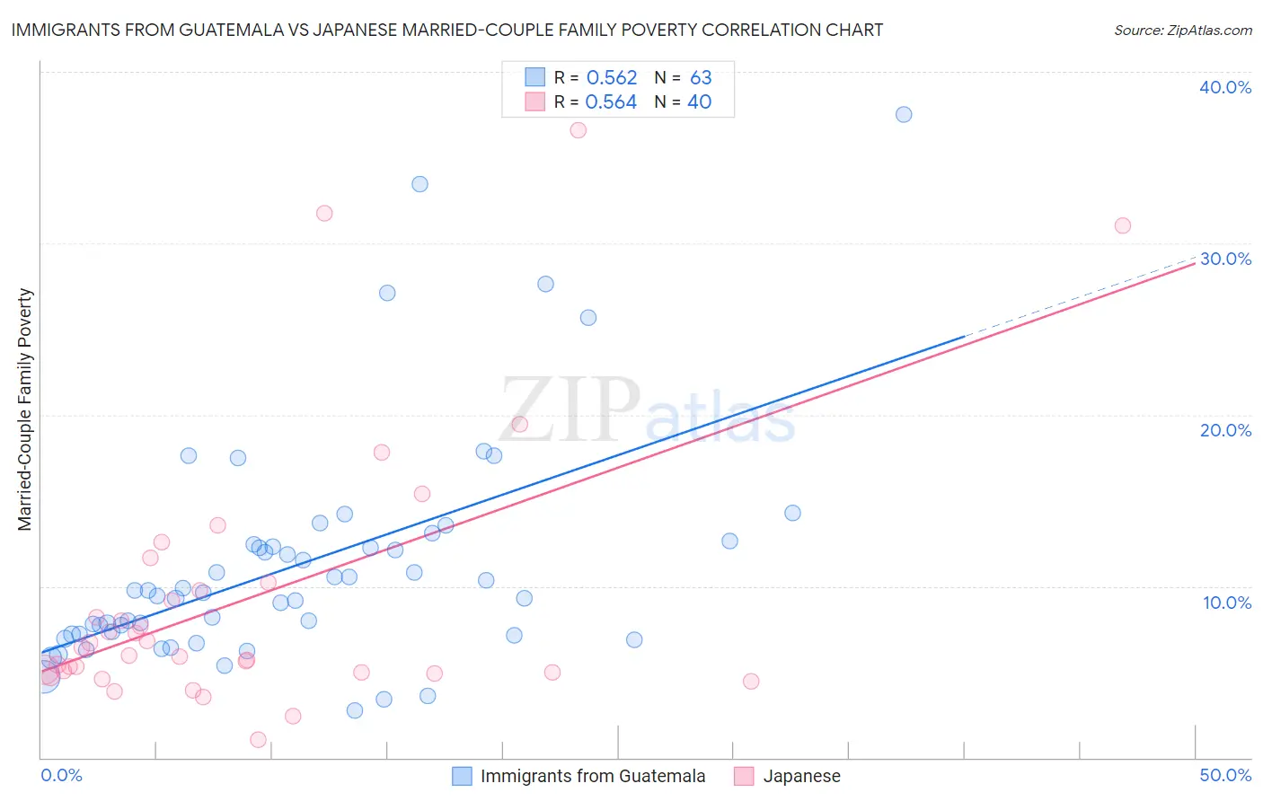 Immigrants from Guatemala vs Japanese Married-Couple Family Poverty