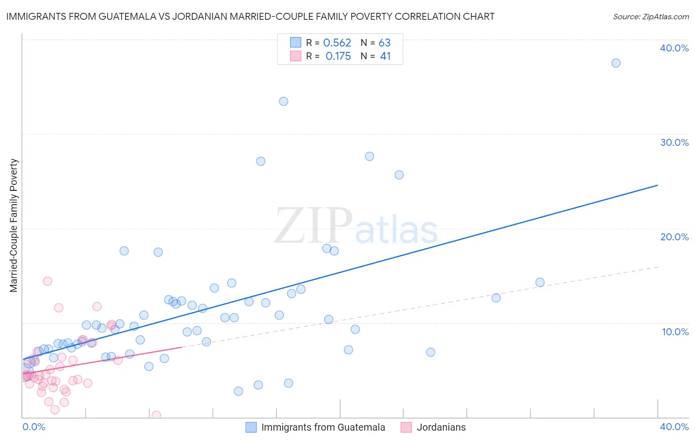 Immigrants from Guatemala vs Jordanian Married-Couple Family Poverty