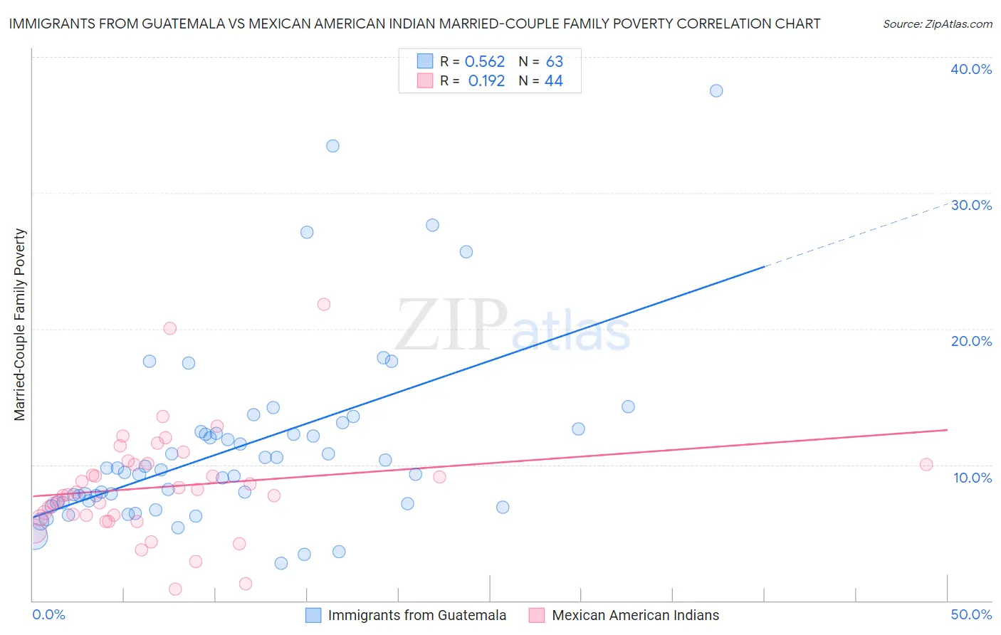 Immigrants from Guatemala vs Mexican American Indian Married-Couple Family Poverty