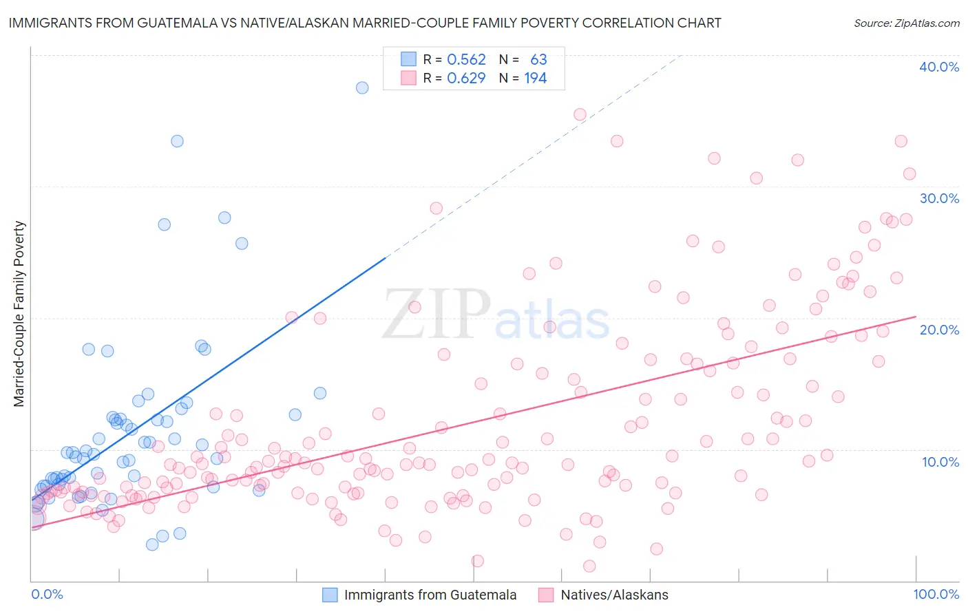 Immigrants from Guatemala vs Native/Alaskan Married-Couple Family Poverty