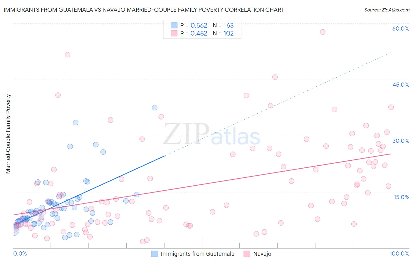 Immigrants from Guatemala vs Navajo Married-Couple Family Poverty