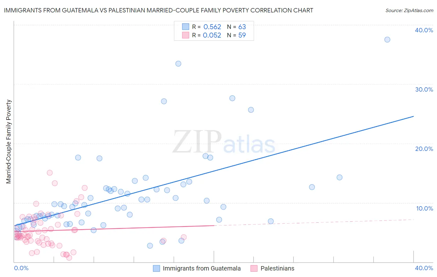 Immigrants from Guatemala vs Palestinian Married-Couple Family Poverty