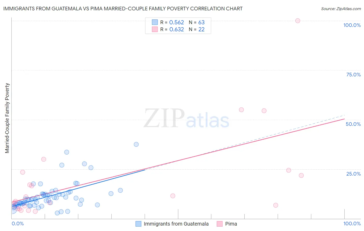 Immigrants from Guatemala vs Pima Married-Couple Family Poverty