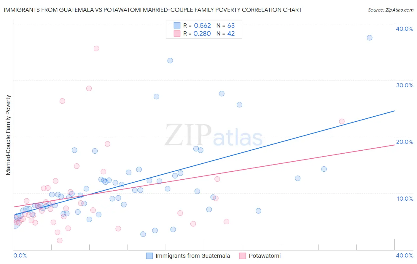 Immigrants from Guatemala vs Potawatomi Married-Couple Family Poverty