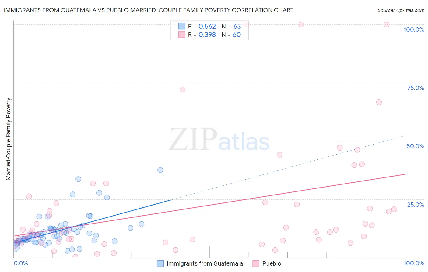 Immigrants from Guatemala vs Pueblo Married-Couple Family Poverty